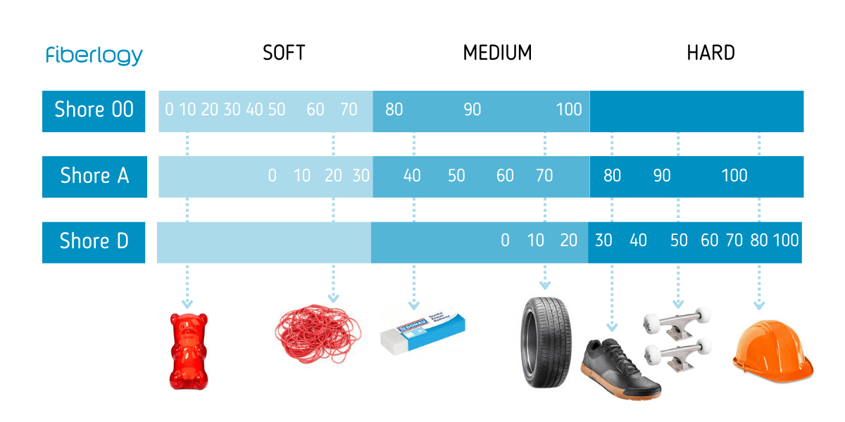 Shore Scale